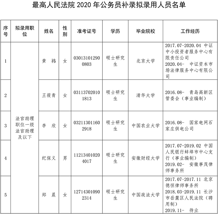 昆明最高人民法院2020年公务员补录工作
拟录用人员公示公告 - 中华人民共和国最高人民法院