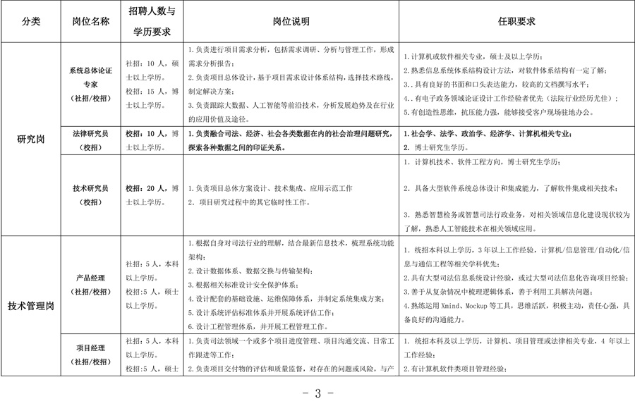 昆明中国司法大数据研究院有限公司
2019年招聘公告 - 中华人民共和国最高人民法院