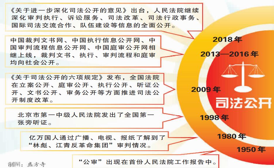 昆明司法公开：在阳光下播撒正义 - 中华人民共和国最高人民法院