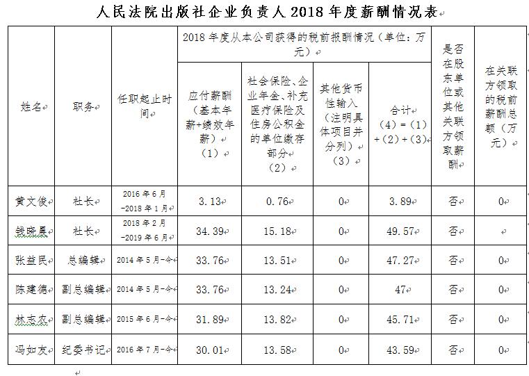 昆明人民法院出版社企业负责人2018年度薪酬情况说明 - 中华人民共和国最高人民法院