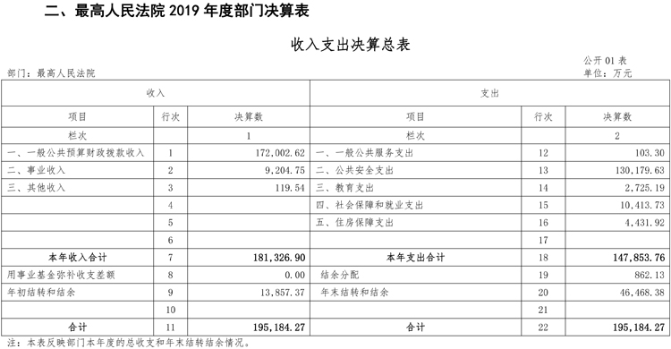 昆明最高人民法院2019年度部门决算 - 中华人民共和国最高人民法院