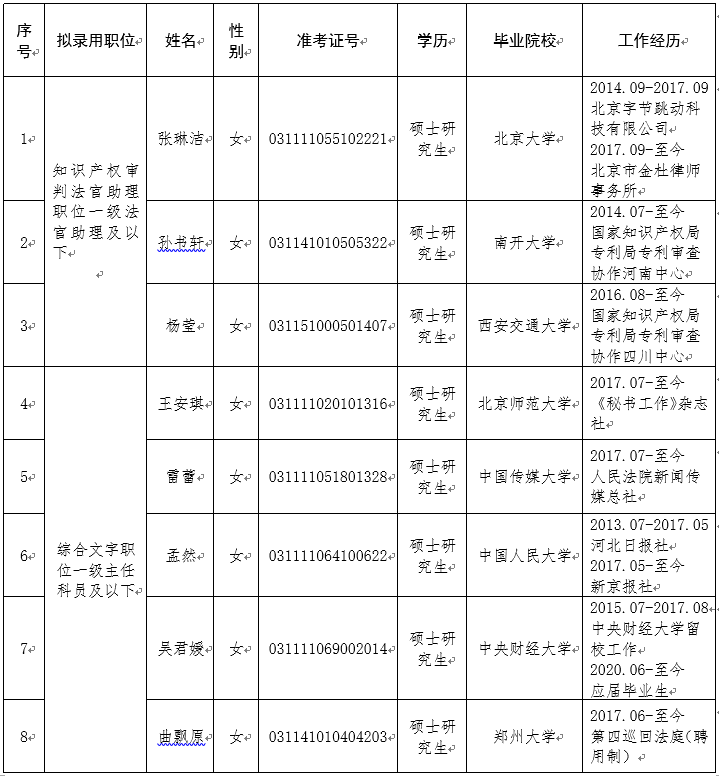 昆明最高人民法院2020年公务员招录工作


	拟录用人员公示公告
 - 中华人民共和国最高人民法院