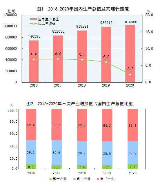 昆明中华人民共和国2020年国民经济和社会发展统计公报