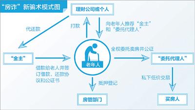 昆明“房诈”新骗术：老人房子易主背负巨额贷款