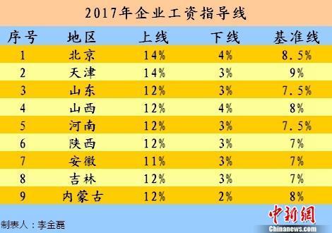 昆明今年工资涨多少？9省份发布2017年工资指导线