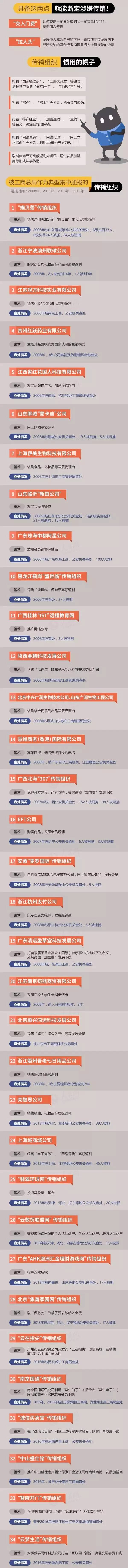 昆明30多个传销组织“黑名单”曝光，别再被骗！