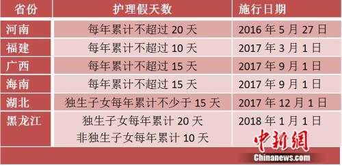 昆明多地推独生子女护理假：有省份规定每年不少于15天