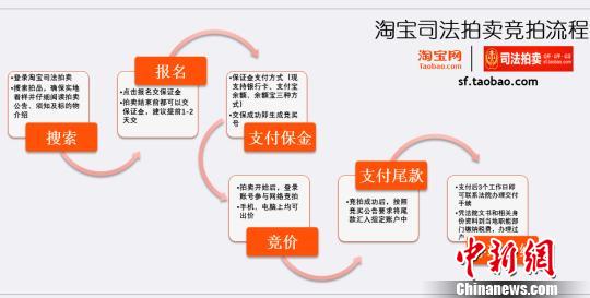 昆明网络司法拍卖101案省佣金839万余元 法院解读“攻略”