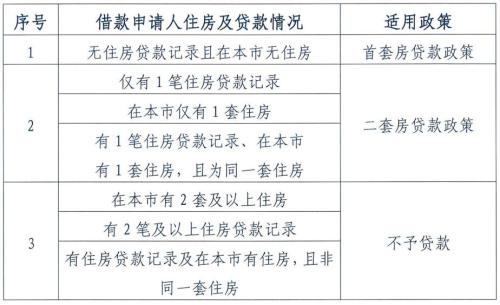 昆明每缴存一年可贷10万元 北京公积金买房将迎六大变化