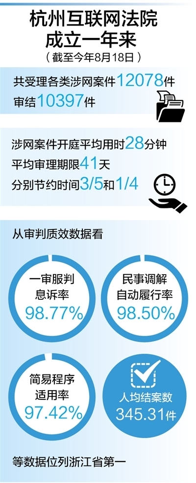 昆明杭州互联网法院成立一年多来再造诉讼流程——网上纠纷网上解