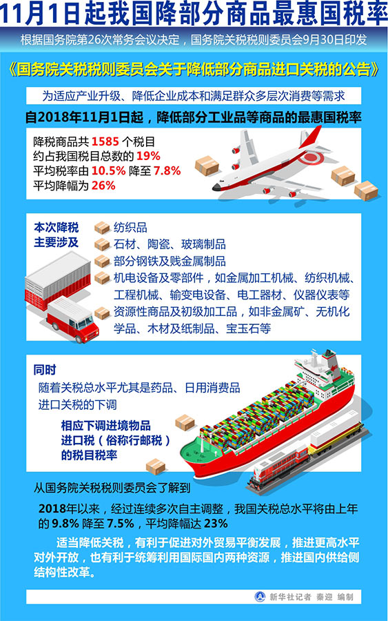 昆明11月1日起我国降部分商品最惠国税率 关税总水平将降至7.5%