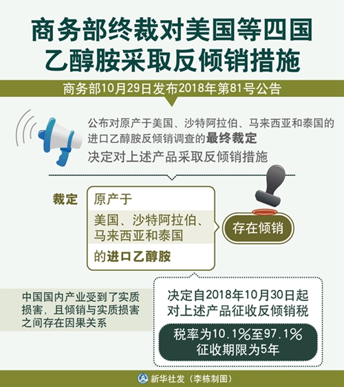 昆明商务部终裁对美国等四国乙醇胺采取反倾销措施