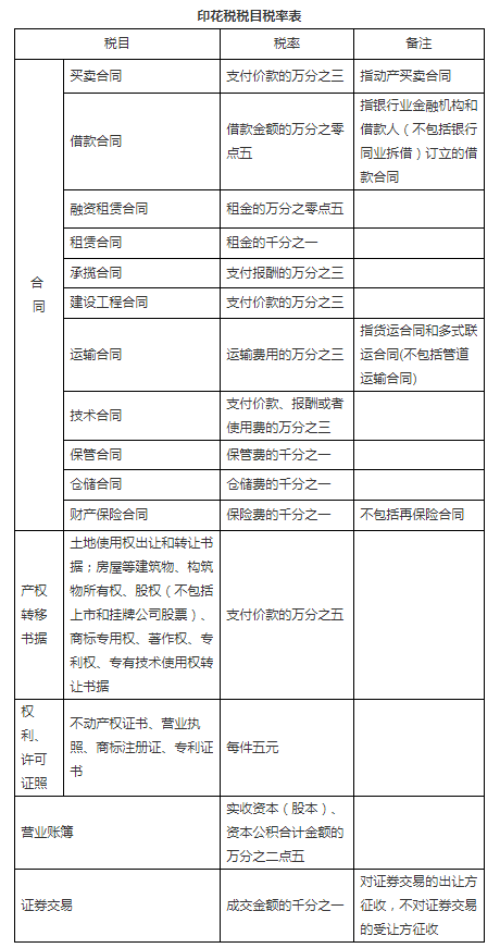 昆明中华人民共和国印花税法（征求意见稿）