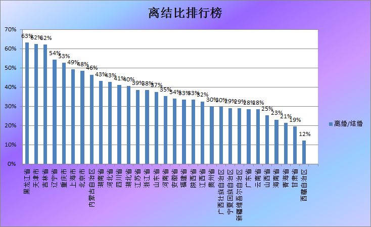 昆明每100对新人领证就有63对夫妻办离婚 这个省数据惊人