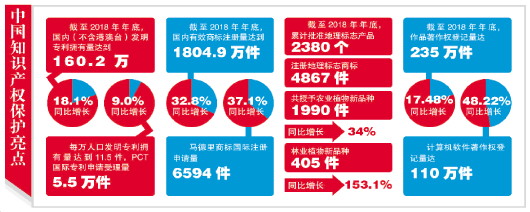 昆明法律制度日臻完善 中国知识产权保护实现历史性跨越