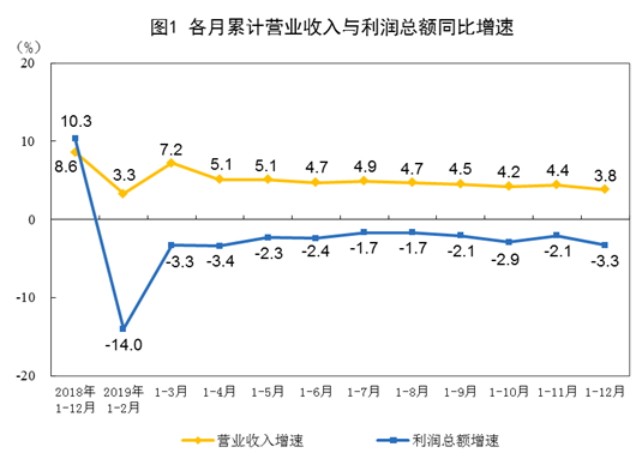 昆明2019年全国规模以上工业企业利润下降3.3%