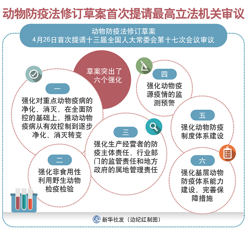 昆明动物防疫法修订草案首次提请最高立法机关审议