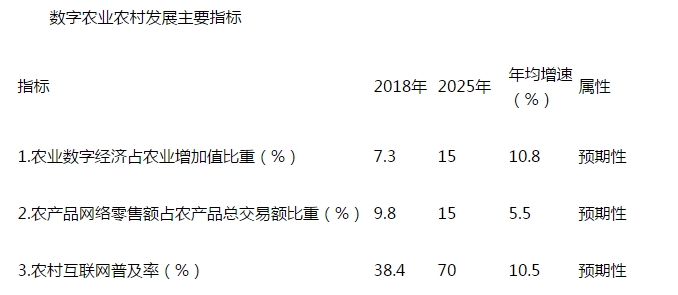 昆明数字农业农村发展规划（2019—2025年）