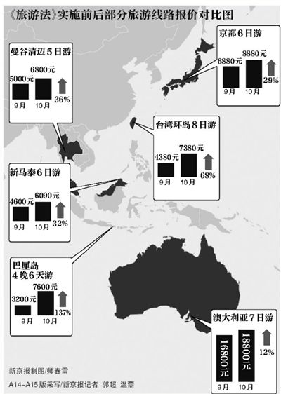 昆明《旅游法》10月正式实施 旅行社暂时取消购物环节