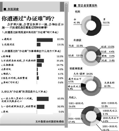 昆明八成受访者遇过办证难　背后倒映的是公众苦楚