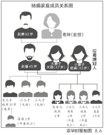 昆明宁夏农民一夫二妻生活8年　侧室受气毒杀3名幼童