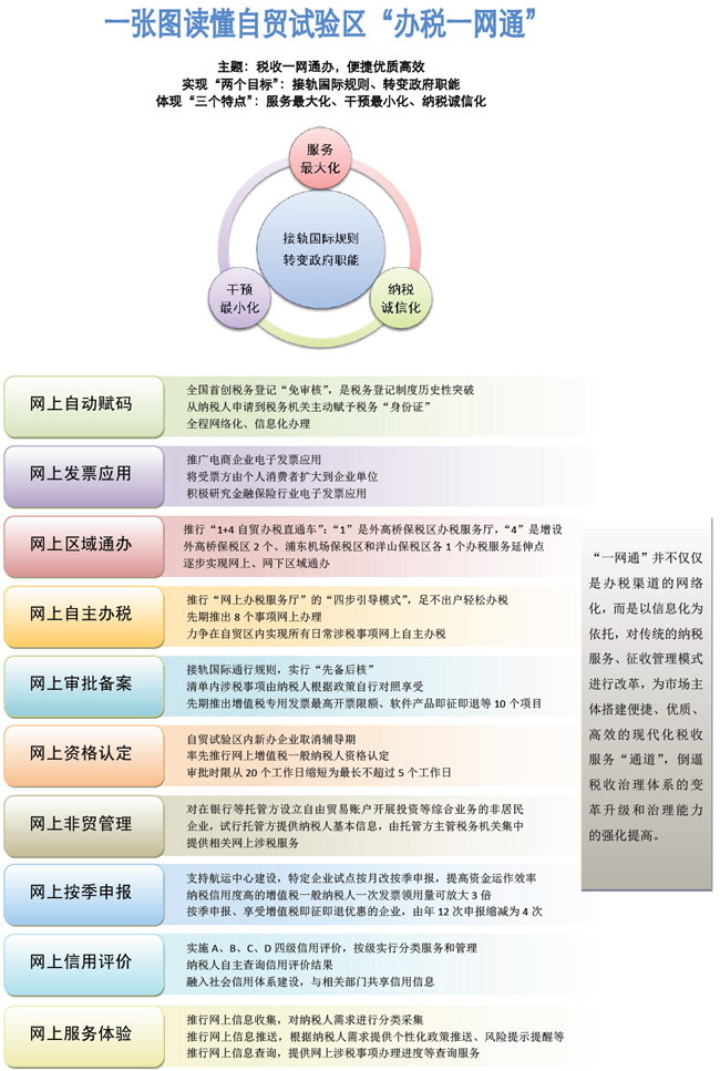 昆明税务总局10项创新服务支持上海自贸区发展