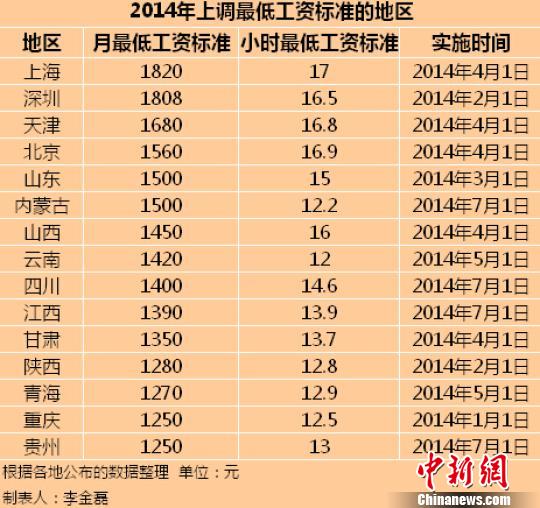 昆明15地区公布2014年最低工资标准　上海全国最高