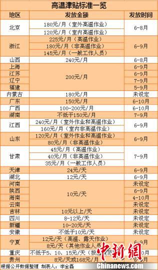 昆明27省份明确高温津贴标准 多地标准数年未涨