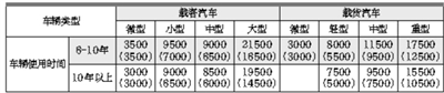 昆明北京提高报废旧车补助额度 最高可达到21500元