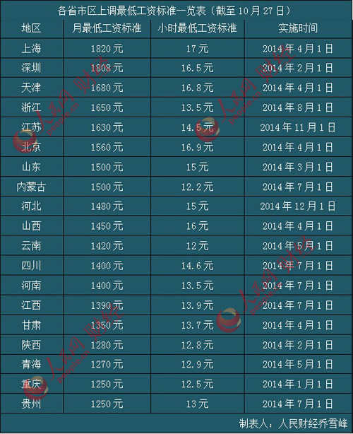 昆明19省市区上调最低工资标准 增幅跑赢GDP