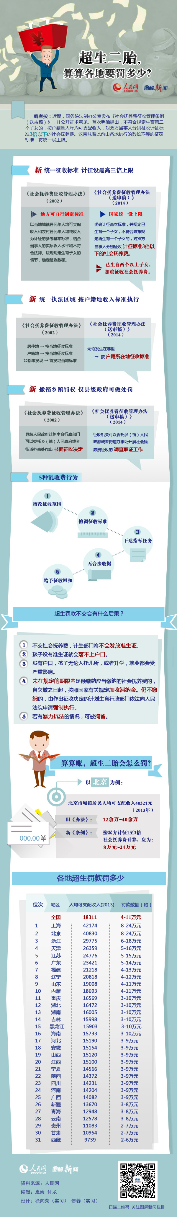 昆明图解：超生二胎罚款出新《条例》算算各地罚多少？