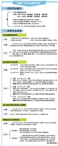 昆明过半省份将试点司法改革 上海试点详情披露