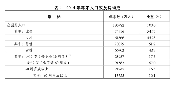 昆明2014年国民经济和社会发展统计公报