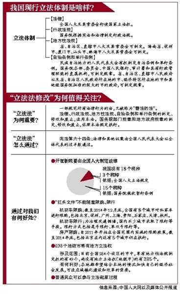 昆明立法法修正案草案今日审议 系15年来首次修改