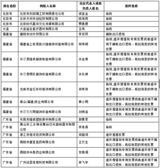 昆明国家税务总局发布重大税收违法案件信息