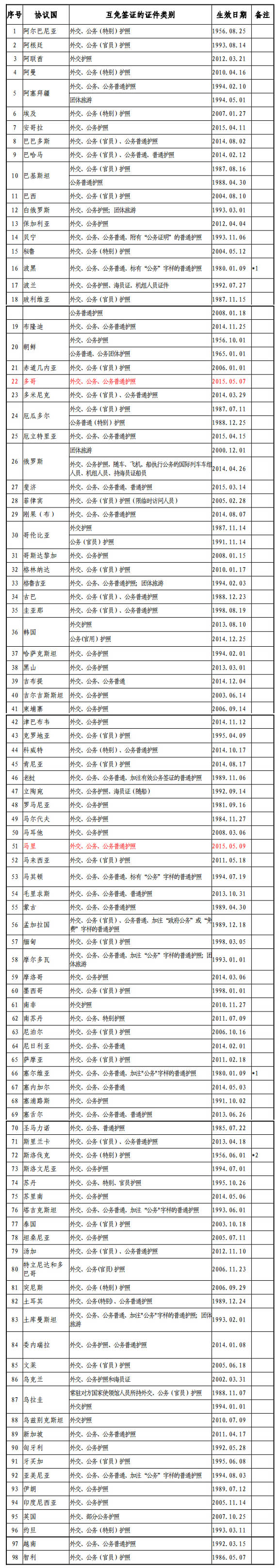 昆明外交部发布最新版中国与外国互免签证协定一览表