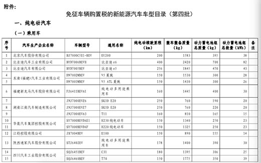 昆明第四批免购置税新能源车目录公布 28款乘用车入选