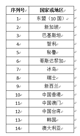 昆明中澳签自由贸易协定 85.4%产品立即零关税