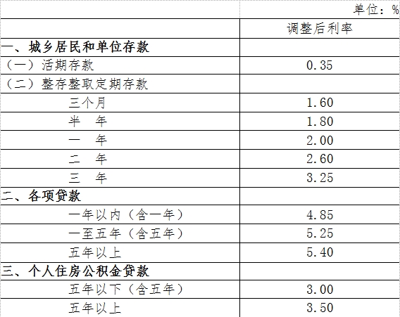 昆明央行自28日起定向降准0.5个百分点 降息0.25个百分点