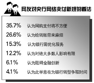 昆明央行拟出台新政规范网络消费支付 逾六成网友担心新规影响网购转账