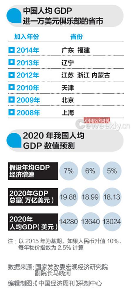 昆明发改委专家：2020年全国人均GDP1万美元能实现