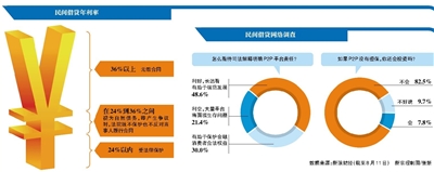 昆明最高法为民间借贷立新规 平台仍有多种方式绕过监管