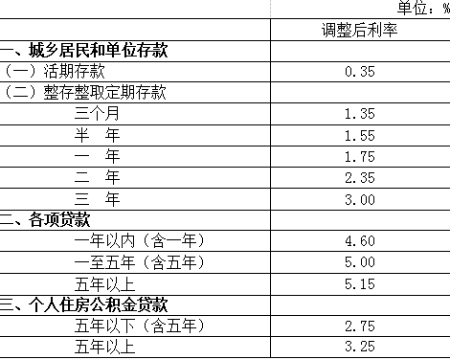 昆明中国人民银行决定下调存贷款基准利率并降低存款准备金率