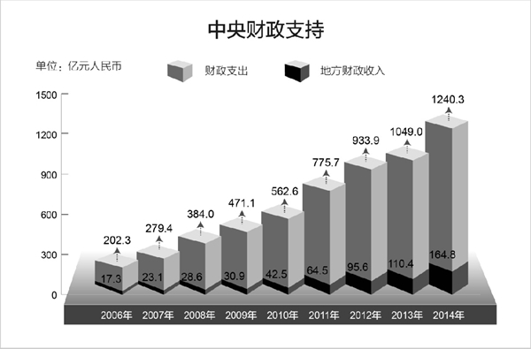 昆明西藏白皮书：《民族区域自治制度在西藏的成功实践》