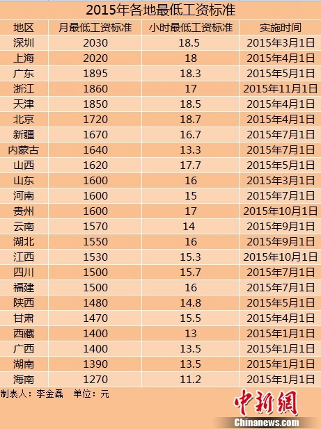 昆明23地区上调2015年最低工资标准 东北超两年未调