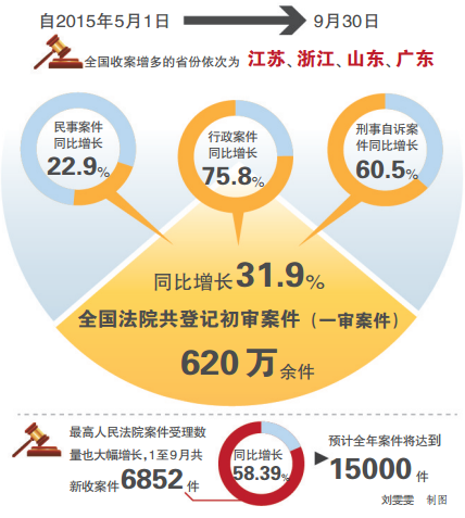 昆明最高法院通报立案登记制改革实施情况