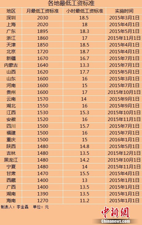 昆明28地区上调最低工资标准(表)