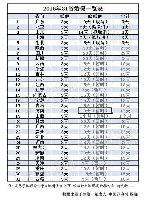 昆明2016年31省婚假出炉 5省晚婚假取消已坐实