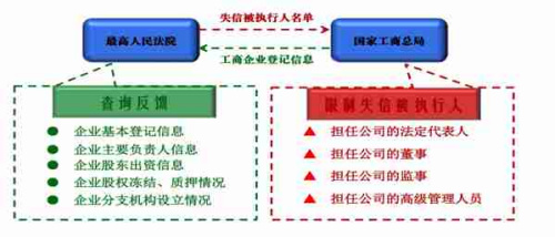 昆明最高法联手工商总局自动拦截“老赖”工商登记