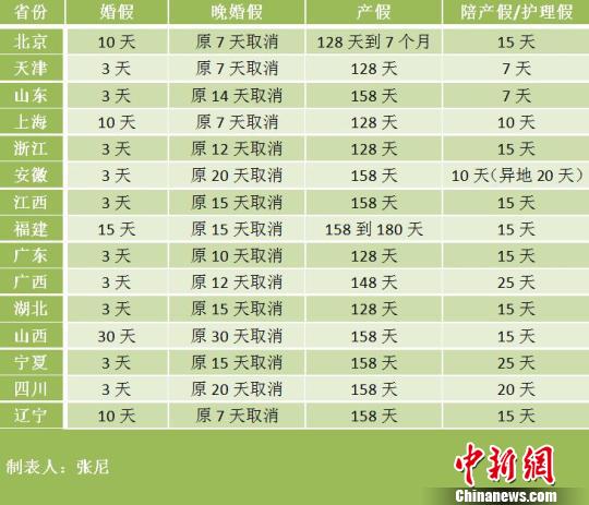 昆明15省份修改计生条例 北京产假最多可休7个月